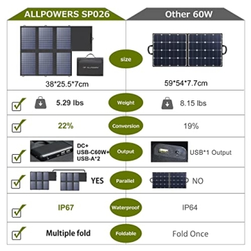 Compact ALLPOWERS 60W Solar Panel Charger for Outdoor Use