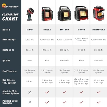 Mr. Heater Little Buddy 3800-BTU Indoor Safe Propane Heater