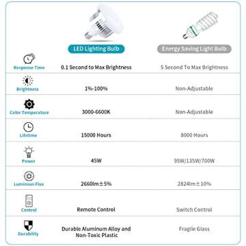 Photography Softbox Lighting Kit, Vevelux Soft Box Continuous Lighting System with 3000-6600K Dimmin...