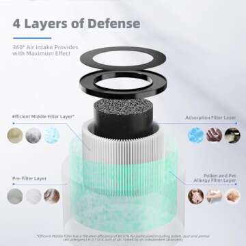 AROEVE MK01 & MK06 Air Filter Replacement - 4-in-1 Allergy & Odor Control