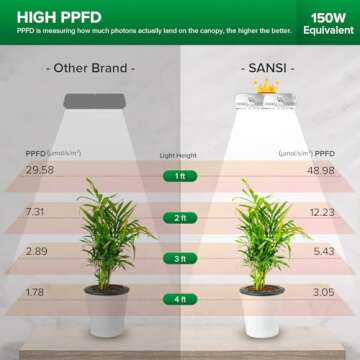 SANSI Puck Grow Light, LED Plant Light for Indoor Plants Full Spectrum Grow Lamp 10W (150 Watt Equiv), Small Hanging Plant Lamp with Timer Auto On Off 4 8 12 Hrs, 4-Level Dimmable for Plant Shelf