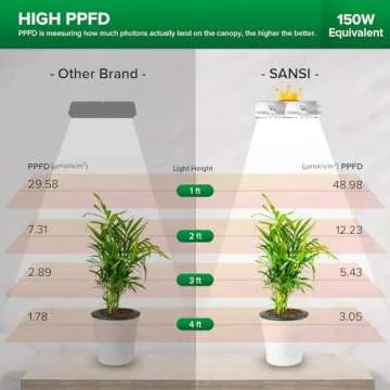SANSI Puck Grow Light, LED Plant Light for Indoor Plants Full Spectrum Grow Lamp 10W (150 Watt Equiv), Small Hanging Plant Lamp with Timer Auto On Off 4 8 12 Hrs, 4-Level Dimmable for Plant Shelf