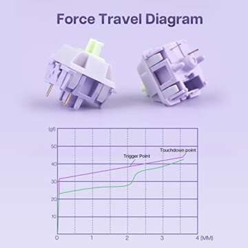 EPOMAKER Wisteria Linear Mechanical Keyboard Switches