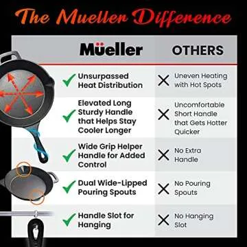 Mueller Heavy-Duty Cast Iron Skillet 10-inch, Pre-Seasoned Cast Iron Pan, Safe Across All Cooktops, Oven, BBQ, or Campfire, Handles & Dual Pouring