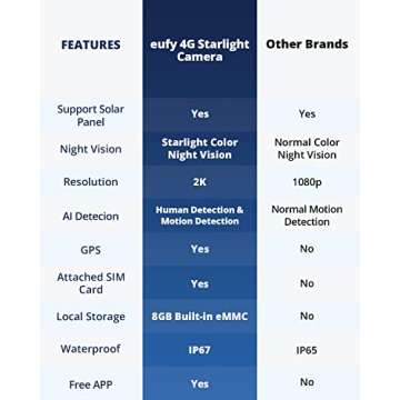 eufy 4G LTE Solar Powered 2K HD Security Camera with Human Detection, GPS - Includes SIM Card and Local Storage