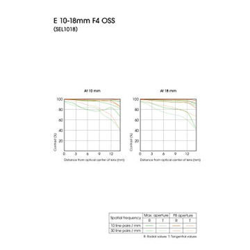 Sony E 10-18mm F4 OSS Wide-Angle Zoom Lens Review