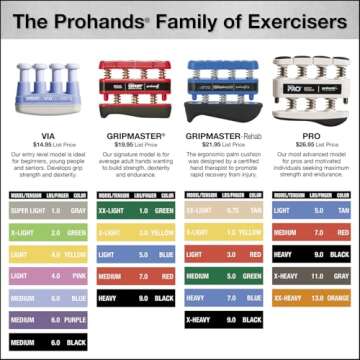 Prohands Gripmaster Hand Exerciser, Finger Exerciser (Hand Grip Strengthener), Spring-Loaded, Finger...