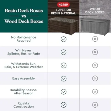 Durable Keter Outdoor Storage Deck Box for Patio