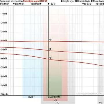 YShield RF Shielding Paint 1L - Protect Against EMF Radiation