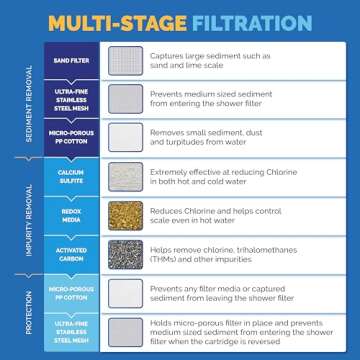 AquaBliss High Output Universal Shower Filter with Replaceable Multi-Stage Filter Cartridge – Transform Itching, Eczema & Acne into Glowing Hair, Nails & Skin Fast - Chrome (SF220)