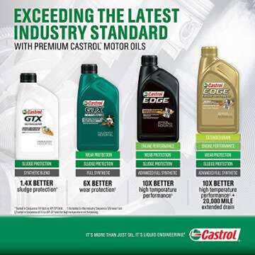 Castrol GTX MAGNATEC 0W-20 Full Synthetic Motor Oi, 5 Quart