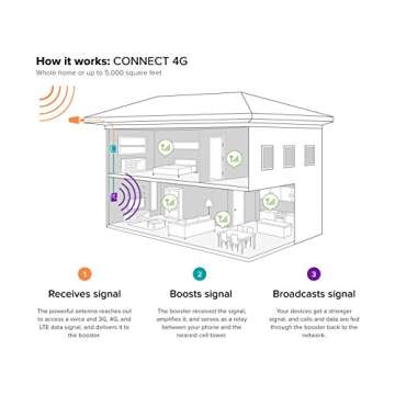weBoost Connect 4G (470103) Indoor Cell Phone Signal Booster for Home and Office - Verizon, AT&T, T-Mobile, Sprint - Supports 5,000 Square Foot Area