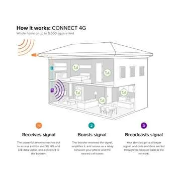 weBoost Connect 4G Cell Phone Signal Booster for Home & Office