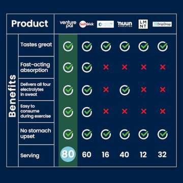 Venture Pal Chewable Electrolyte Tablets, Fast-Dissolve Sugar-Free Stick Salt Tablets - Variety Pack for Rapid Hydration, Outdoor Running, Hiking, Sports | Keto & Vegan Friendly | 80 Count (4 Pack)