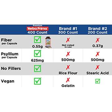 Yerba Prima Psyllium Husks Veg Caps, 400 Capsules (625mg) - Vegan, Non-GMO, Gluten Free, Colon Cleanser, Daily Fiber Supplement for Gut Health & Regularity