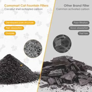 Comsmart Pet Fountain Filter Set, 3 Triple Filtration System Replacement Cat Water Fountain Filters for Square 84oz/2.5L Automatic Pet Fountain Cat Water Fountain (Pack of 8)