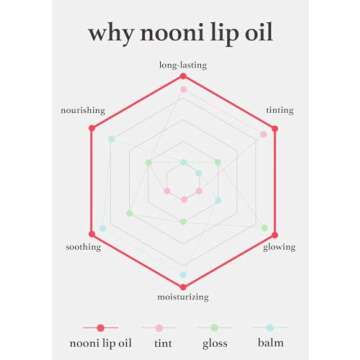 NOONI Vegan Appleseed Lip Oil - Applepeony | Long-Lasting, Moisturizing, Plumping, Revitalizing for Dry Lips, Waterproof, No Peel Off, Korean Tint, Hydrating, Nourishing Crystal Clear, 0.12 FL Oz