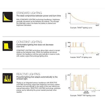 Petzl TACTIKKA + Headlamp 160 Lumens Camo for Outdoor Activities