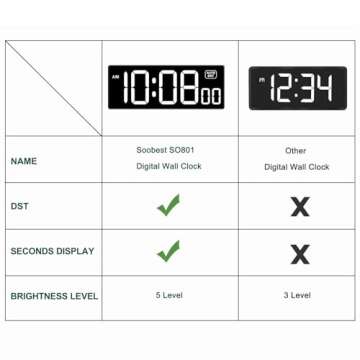 Soobest LED Digital Wall Clock with Seconds, Electric Clock Plug Auto DST Dimmer LED Large Display 1...