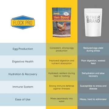 Flock PRO Hen Boost - Ultimate Digestive Supplement for Chickens
