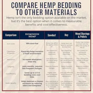 Dominion Hemp Premium Hemp Bedding for Chicken Coops 10+ Cubic Feet (285L) - Low Dust - Nesting Boxes for Chickens, Rabbits, Guinea Pigs, Hamsters, Reptiles, and Brooders - 1 Pack