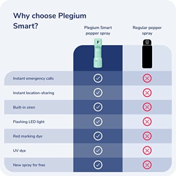 Plegium Smart Pepper Spray for Enhanced Safety and Defense