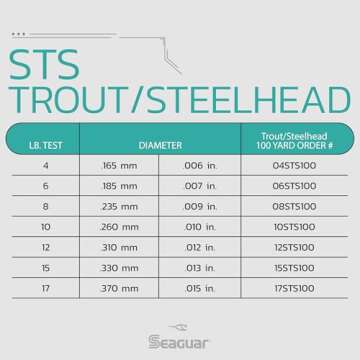 Seaguar STS Trout/Steelhead 100% Fluorocarbon Fishing Line 6lbs, 100yds Break Strength/Length - 06STS100