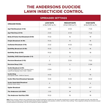Andersons DuoCide Lawn Insect Control for All Pests