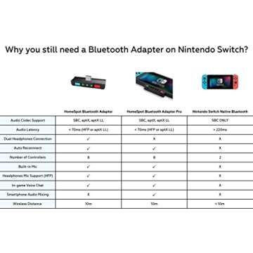 HomeSpot Bluetooth Audio Adapter with USB-C, Built-in mic, for Nintendo Switch, PS4, PS5, PC, Suppor...