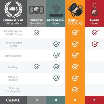 Pup Culture IP68 Waterproof AirTag Dog Collar Holder | 2.5X Stronger Than Competitors - Track Your Pet Using Apple AirTag Technology | Doesn’t Hurt Your Collar |Dog or Cat Collar Airtag Holder