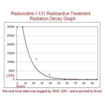 GQ GMC-500Plus Geiger Counter Nuclear Radiation Detector Monitor Dosimeter, White