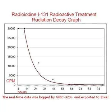 GQ GMC-500Plus Geiger Counter Nuclear Radiation Detector Monitor Dosimeter, White