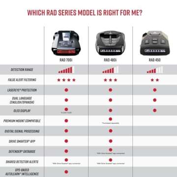 Cobra RAD 700i Laser Radar Detector - Premium Detection Range, AutoLearn Intelligence, Advanced Filtering Software, Apple CarPlay and Android Auto Compatible, Laser Eye Front and Rear Detection