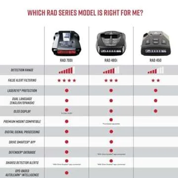 Cobra RAD 700i Laser Radar Detector - Premium Detection Range, AutoLearn Intelligence, Advanced Filtering Software, Apple CarPlay and Android Auto Compatible, Laser Eye Front and Rear Detection