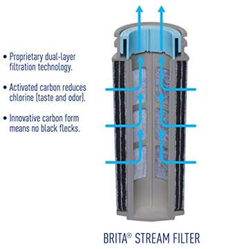 Brita Large Water Filter Pitcher for Tap and Drinking Water with 1 Stream Filter, Lasts 2 Months, 10-Cup Capacity, BPA Free, Lake Blue