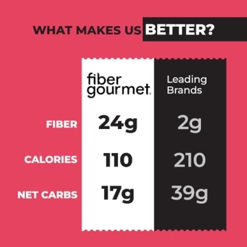 Fiber Gourmet Pasta - Low Calorie, High Fiber Penne