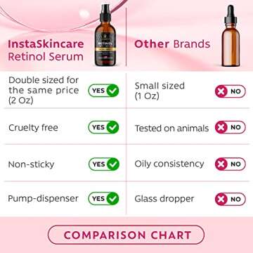 InstaSkincare DOUBLE SIZED (2Oz) Retinol Serum for Face with Hyaluronic Acid + Vitamin E and A + Aloe Vera Anti-Aging Serum Pore Tightener Fade Dark Spots Clinical Strength Formula