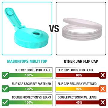 Masontops Multi Top - 2PK - Small Mouth Mason Jar Lids with Pour Spout and Flip Cap – Sip, Pour, Store & More- Jar Not Included
