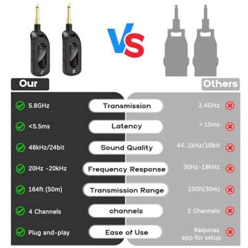 5.8GHz Wireless Guitar System - Low Latency and Long Range