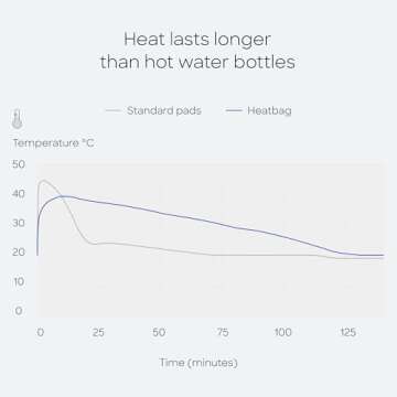 Ostrichpillow Heatbag Heating Pad - Safe Alternative to Hot Water Bottle, Natural Clay System, Focused Heat Efficiency, Gentle Muscle Relief, Odor-Free, Long-Lasting Warmth