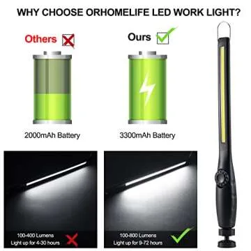 ORHOMELIFE Magnetic LED Work Light, 24" USB Cable, 3300mAh Capacity, 4-Level Power Indicator Lights, 360 Pivoting Base, 20" Pull Force, 72 Hours of Low Brightness