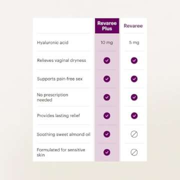 Bonafide Revaree – Drug-Free, Hormone-Free Vaginal Moisturizer with 5mg Hyaluronic Acid – 1 Month Supply