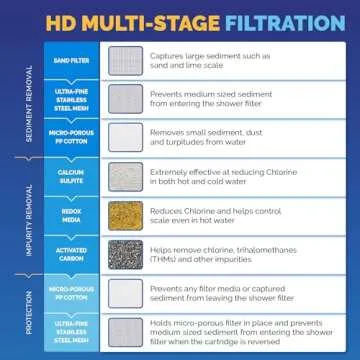 AquaBliss HEAVY DUTY Shower Filter – Advanced 30x Filtration - Universal Multi-Stage Shower Head Filter Reduces Chemicals, Chlorine & Odors - Oil Rubbed Bronze (SF500)