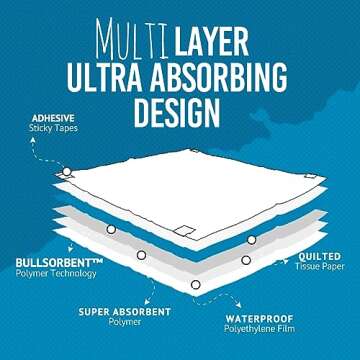 Bulldogology Puppy Pee Pads XL with Adhesive Sticky Tape - Extra Large Dog Training Wee Pads (24x35) 6 Layers with Extra Quick Dry Bullsorbent Polymer Tech (60-Count, White)