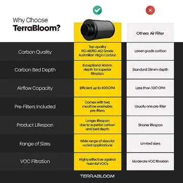 TerraBloom 6" Air Filter 16" Long, 46mm Thick Carbon Bed, Airflow up to 400 CFM. Premium Carbon Air Filtration From Odors, VOCs, Airborne Pollutants for Grow Tents, Homes, Commercial Applications.