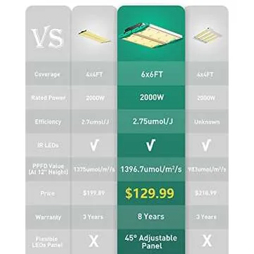 Grow Light - 2000W LED Grow Light 6x6ft Coverage Dimmable Full Spectrum Grow Lights 816 LEDs - Plant Grow Lights for Indoor Plants Veg and Bloom with 45° Flexible Bead Panel - AOSBEIC