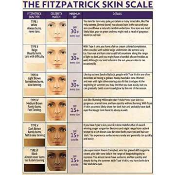 Skin Knowledge Tin Signage The Fitzpatrick Skin Scale Retro Poster Beauty Salon Woman Cave Living Ro...