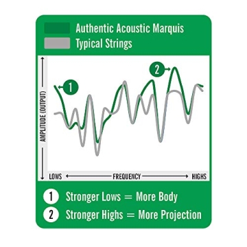 Martin Acoustic Guitar Strings - Exceptional Sound Quality