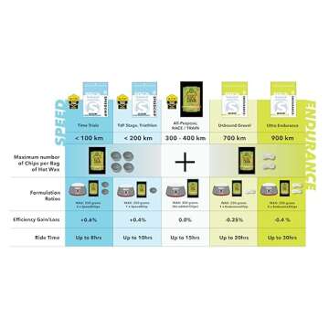 SILCA Endurance Chip | Hot Melt Wax Additive | Bike Wax Chain doping for Any hot melt Wax Endurance or Gravel Riding Chain
