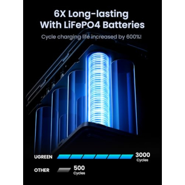 UGREEN 300W Portable Charger with Smart Display and SOS Light